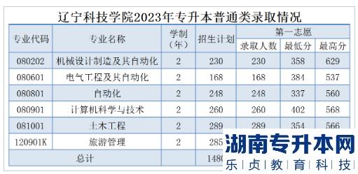 2023年辽宁科技学院专升本分数线（普通类）