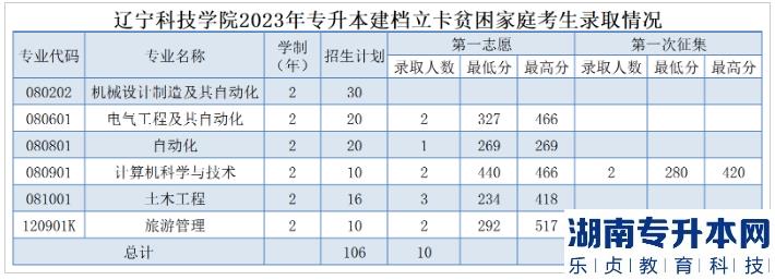 2023年辽宁科技学院专升本分数线（建档立卡贫困家庭）