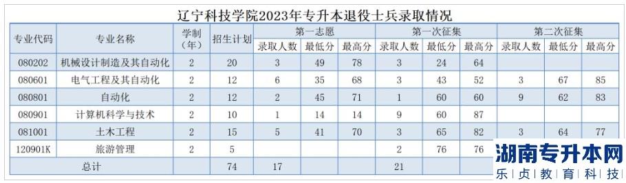 2023年辽宁科技学院专升本分数线（退役士兵）