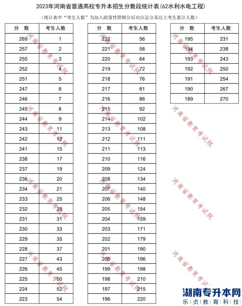 2023年河南省普通高校专升本招生分数段统计表(62水利水电工程)