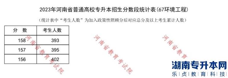 2023年河南省普通高校专升本招生分数段统计表(67环境工程)