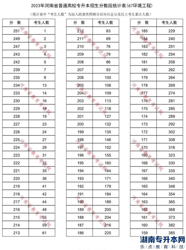 2023年河南省普通高校专升本招生分数段统计表(67环境工程)