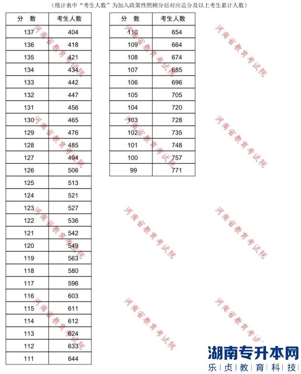 2023年河南省普通高校专升本招生分数段统计表(60城乡规划)