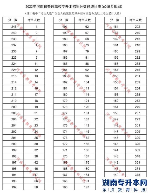 2023年河南省普通高校专升本招生分数段统计表(60城乡规划)