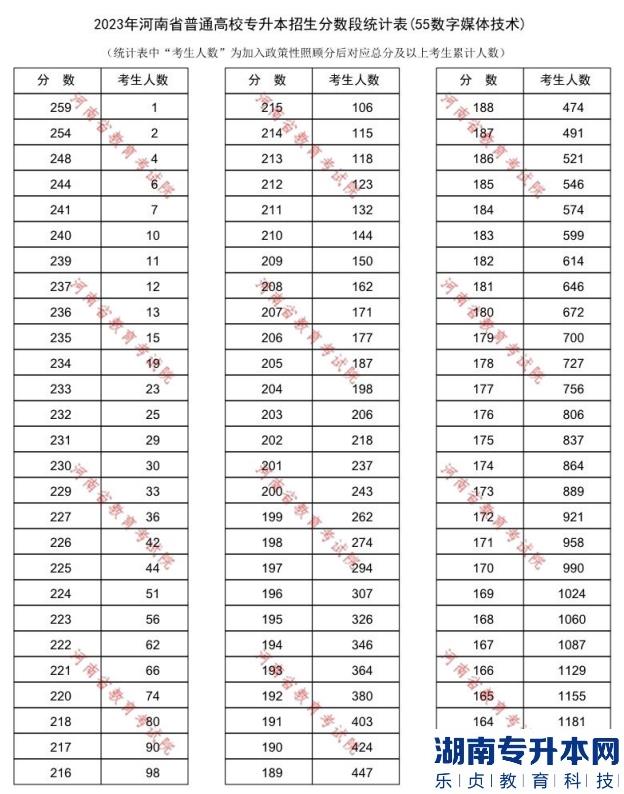 2023年河南省普通高校专升本招生分数段统计表(55数字媒体技术)