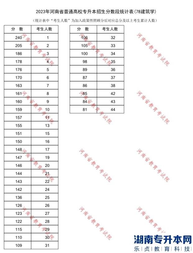 2023年河南省普通高校专升本招生分数段统计表(78建筑学)
