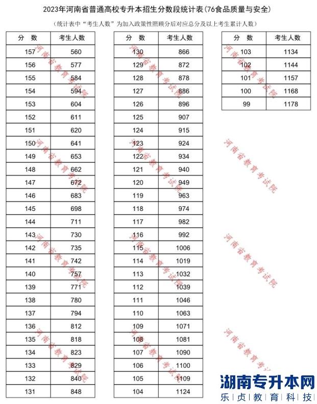 2023年河南省普通高校专升本招生分数段统计表(76食品质量与安全)
