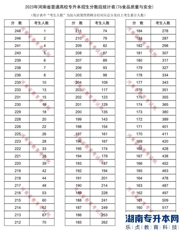 2023年河南省普通高校专升本招生分数段统计表(76食品质量与安全)