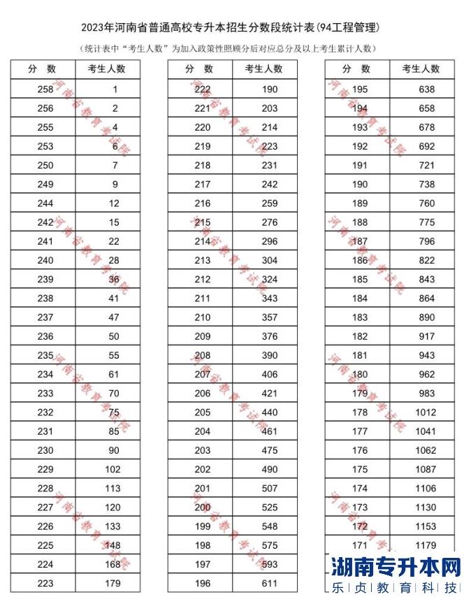 2023年河南省普通高校专升本招生分数段统计表(94工程管理)