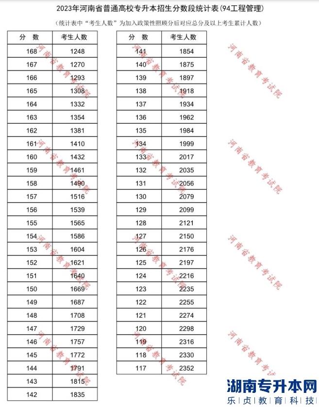 2023年河南省普通高校专升本招生分数段统计表(94工程管理)