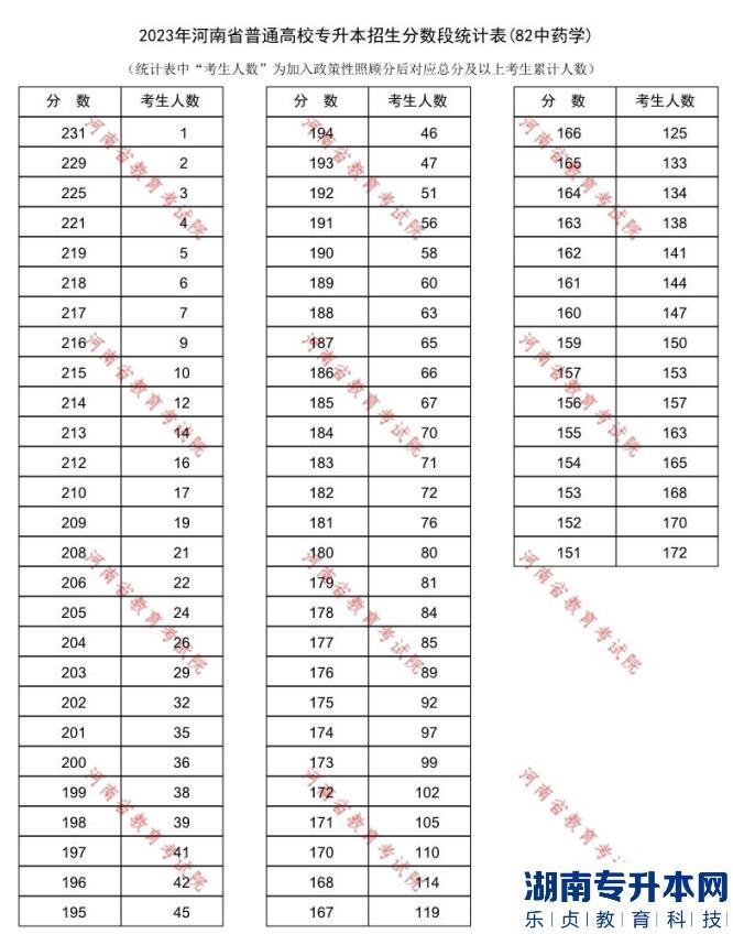2023年河南省普通高校专升本招生分数段统计表(82中药学)