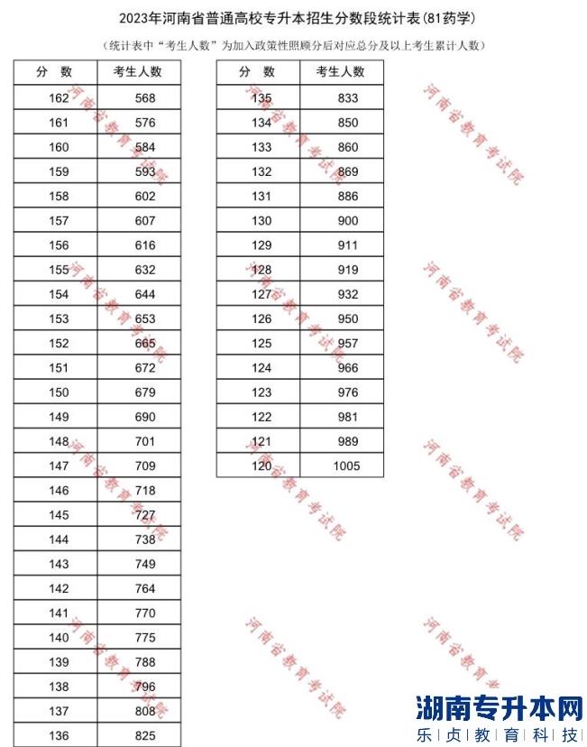 2023年河南专升本药学专业一分一段表