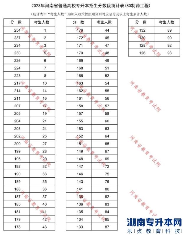 2023年河南省普通高校专升本招生分数段统计表(80制药工程)