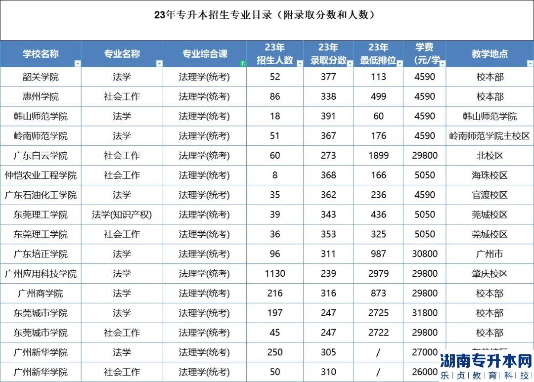 2023年广东专升本法学招生院校及录取分数线