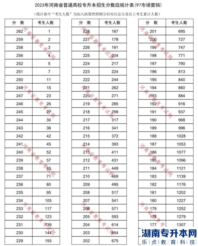 2023年河南专升本市场营销一分一段表