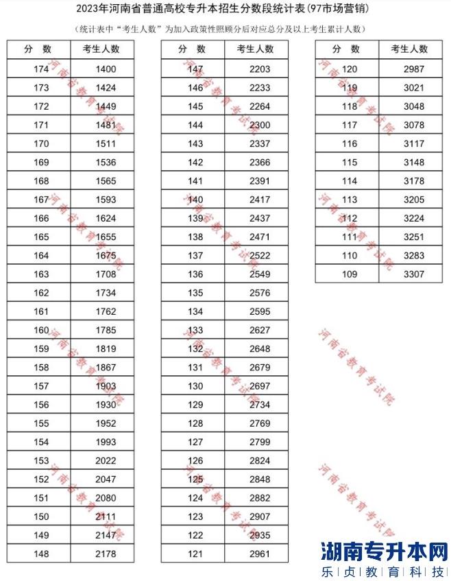 2023年河南专升本市场营销一分一段表