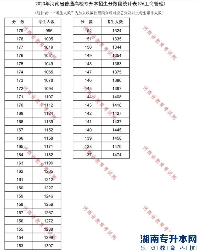 2023年河南专升本工商管理一分一段表