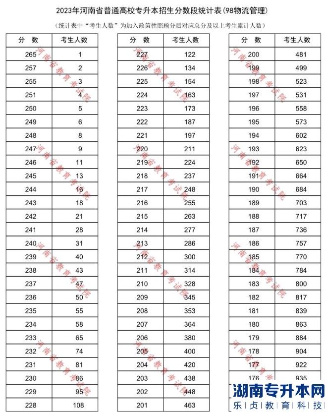 2023年河南专升本物流管理一分一段表