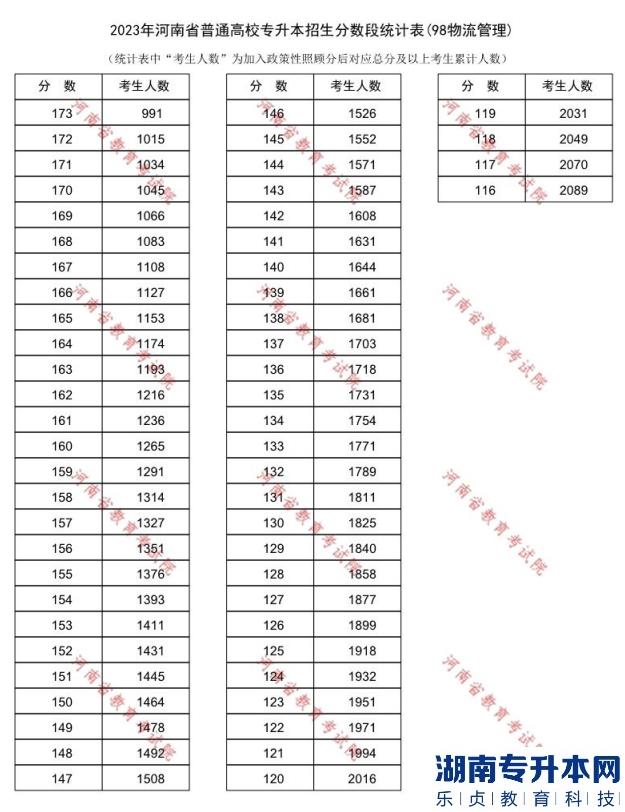 2023年河南专升本物流管理一分一段表