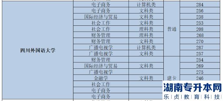 四川外国语大学专升本录取分数线2023