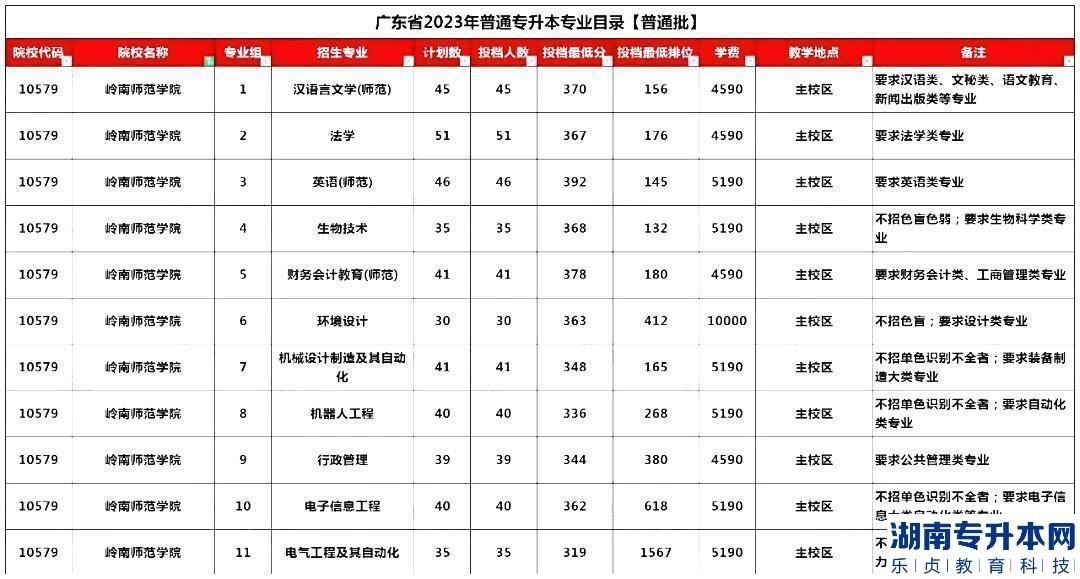 岭南师范学院广东省2023年普通专升本专业目录【普通批】