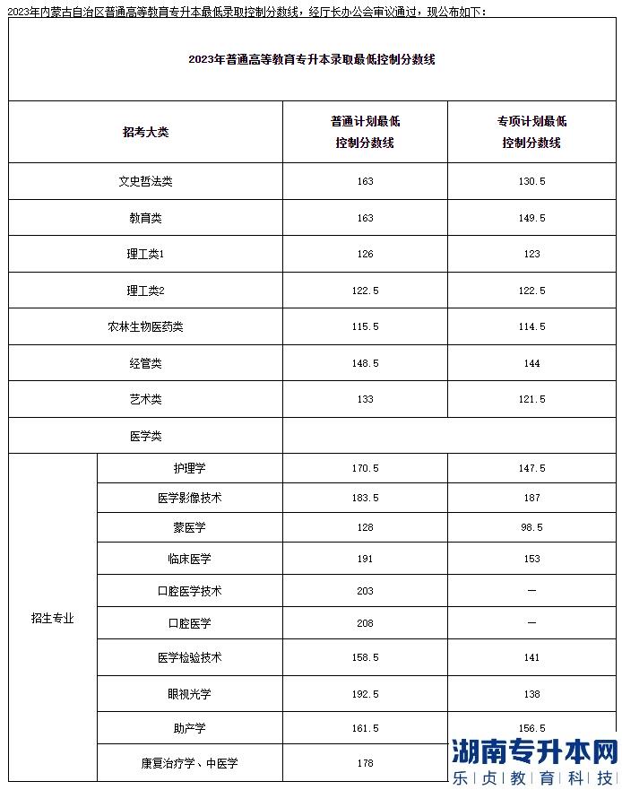 2023年内蒙古自治区普通高等教育专升本最低录取控制分数线