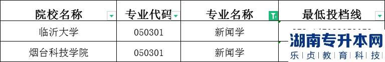 2023年山东专升本新闻学专业建档立卡分数线