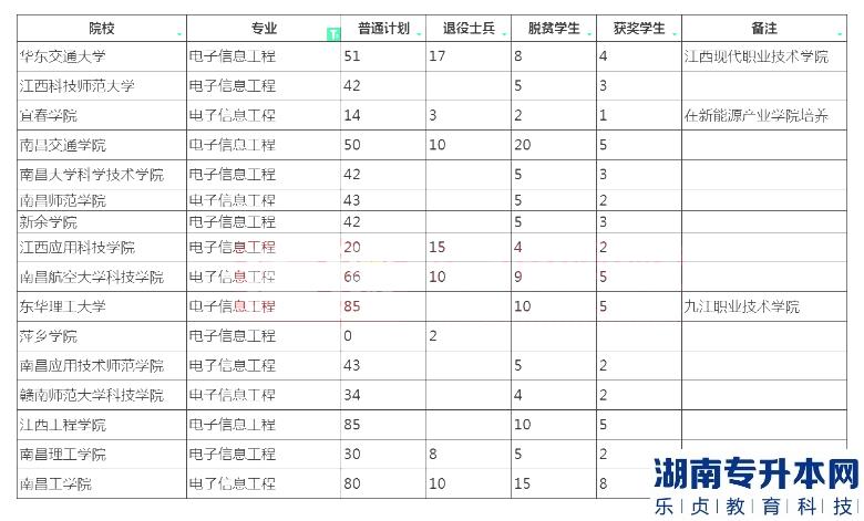 2023年江西专升本电子信息工程专业招生院校计划