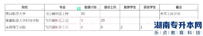 2023年江西专升本飞行器制造工程招生院校计划