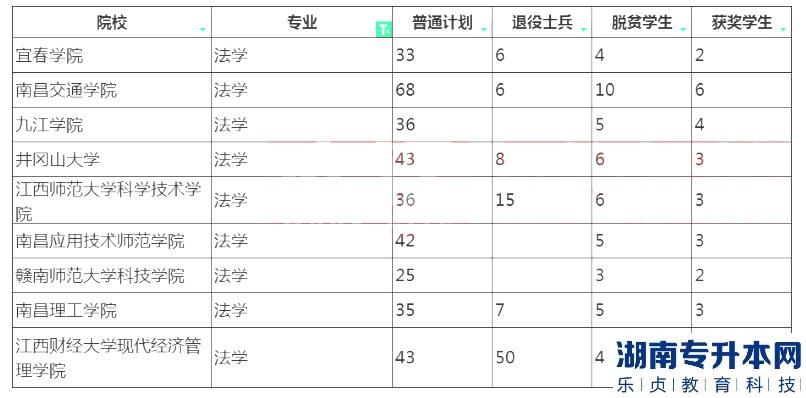 2023年江西专升本法学招生院校计划