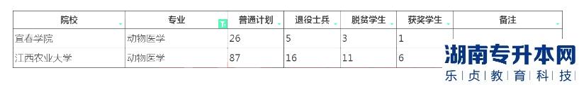 江西专升本动物医学招生院校计划2023