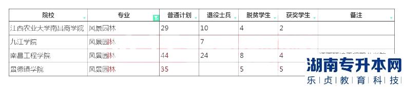 江西专升本风景园林招生院校计划2023