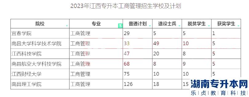 2023年江西专升本工商管理招生院校计划