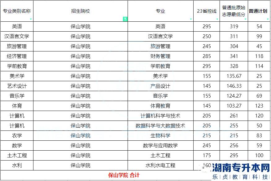 2023年保山学院专升本招生计划及录取分数线