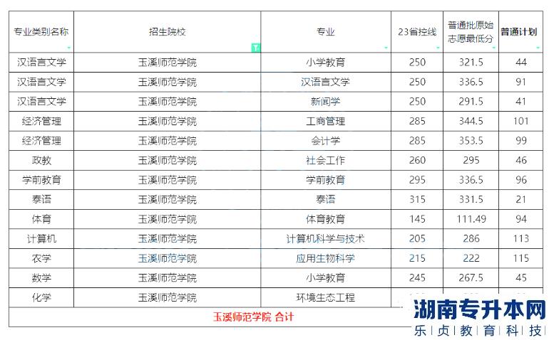 2023年玉溪师范学院专升本招生计划及分数线