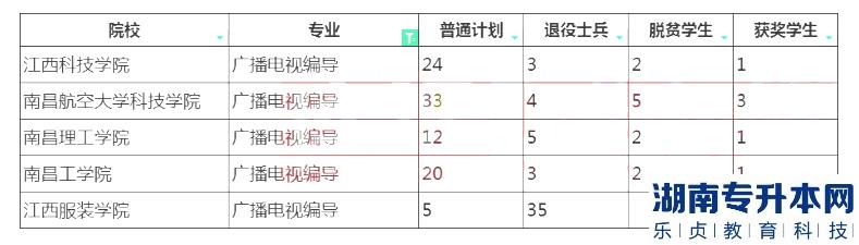 2023年江西专升本广播电视编导招生院校计划