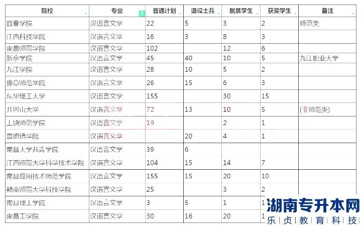 2023年江西专升本汉语言文学招生院校计划