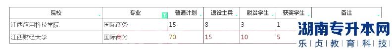 2023年江西专升本国际商务招生院校计划