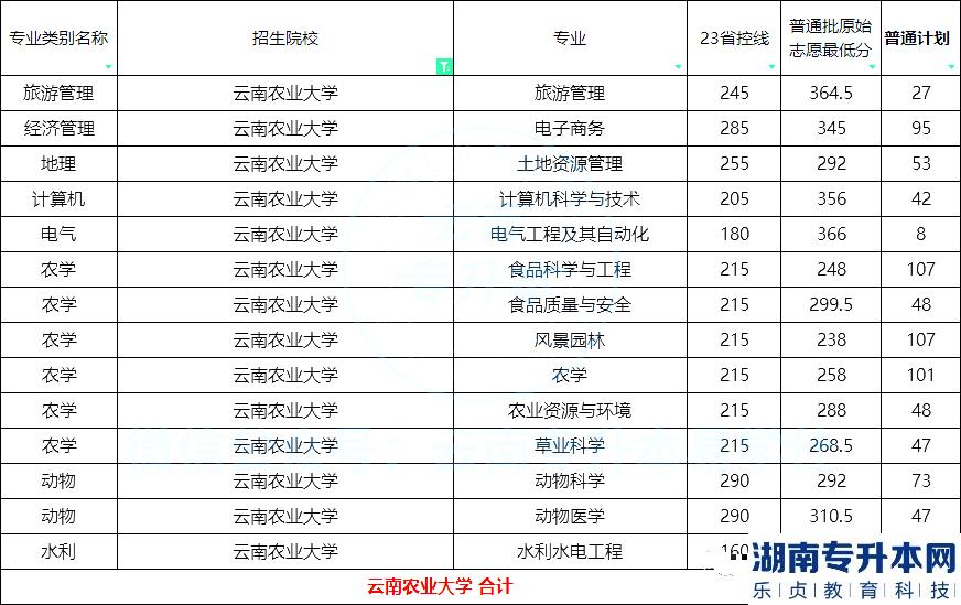 2023年云南农业大学专升本招生计划及分数线