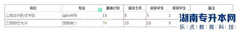 2023年江西专升本国际商务招生院校计划