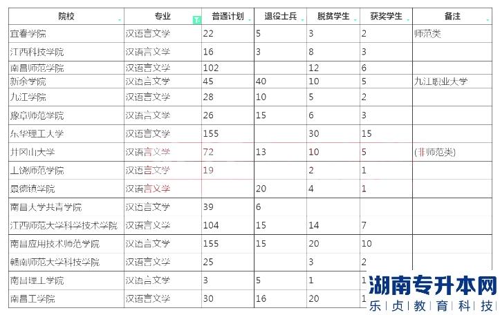 江西专升本汉语言文学招生院校计划2023