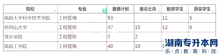 江西专升本工程管理招生院校计划2023