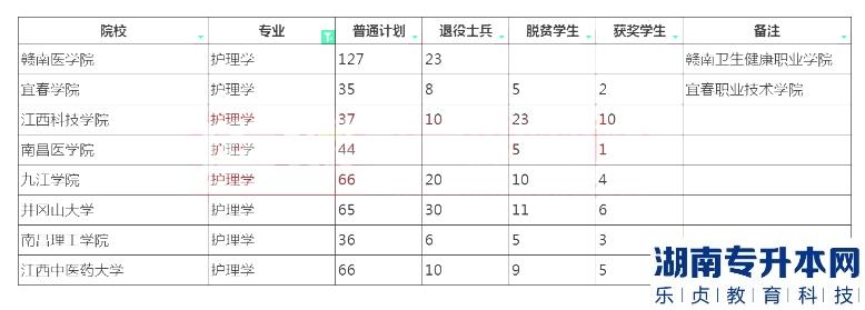 江西专升本护理学招生院校计划2023