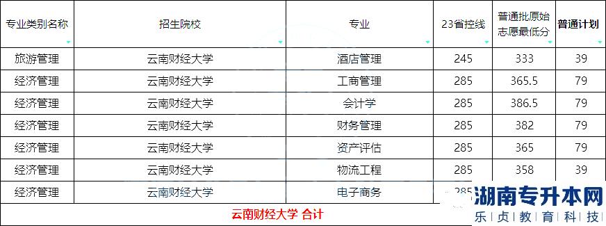 2023年云南财经大学专升本招生计划及分数线