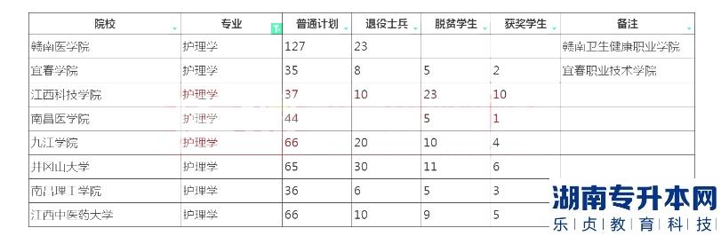 2023年江西专升本行护理学招生学校及计划