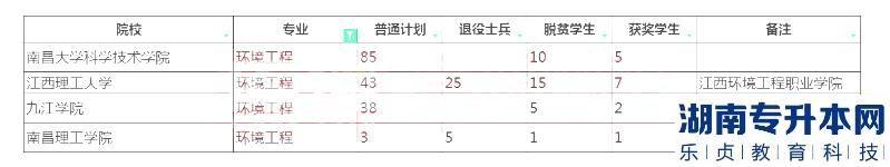 2023年江西专升本环境工程招生学校及计划