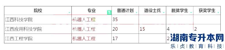2023年江西专升本机器人工程招生学校及计划