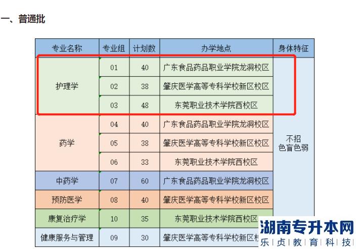 广州医科大学专升本招生计划
