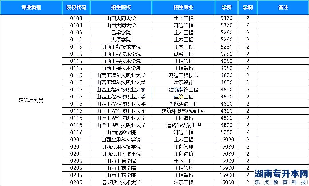 2023年山西专升本建筑水利类有哪些院校招生