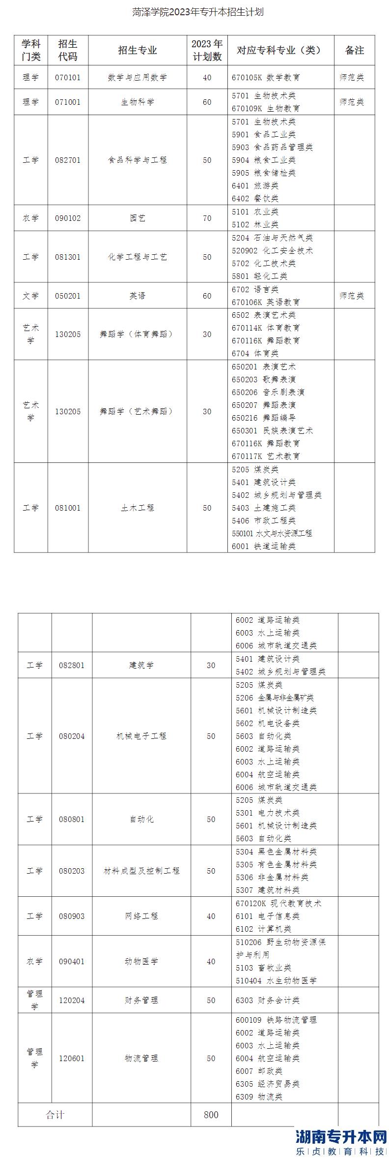 菏泽学院2023年专升本招生计划